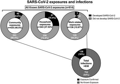 Employee investigation and contact tracing program in a pediatric cancer hospital to mitigate the spread of COVID-19 among the workforce, patients, and caregivers